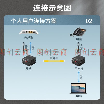 中科光电 ZK-1P1E 1路电话光端机+1路百兆网络 PCM语音光端机 电话光纤收发器